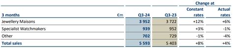 richemont fy24 performance